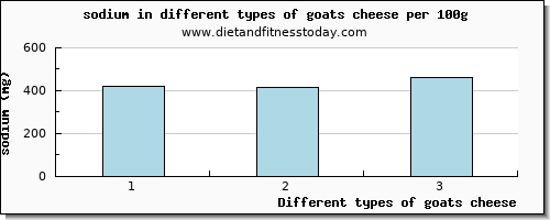 goats cheese sodium per 100g